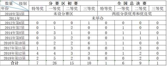 巨乳做爱
10年来坚持参加挑战赛获得的成绩